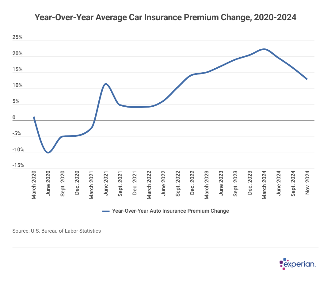 Why Did My Car Insurance Premiums Go Up for No Reason?